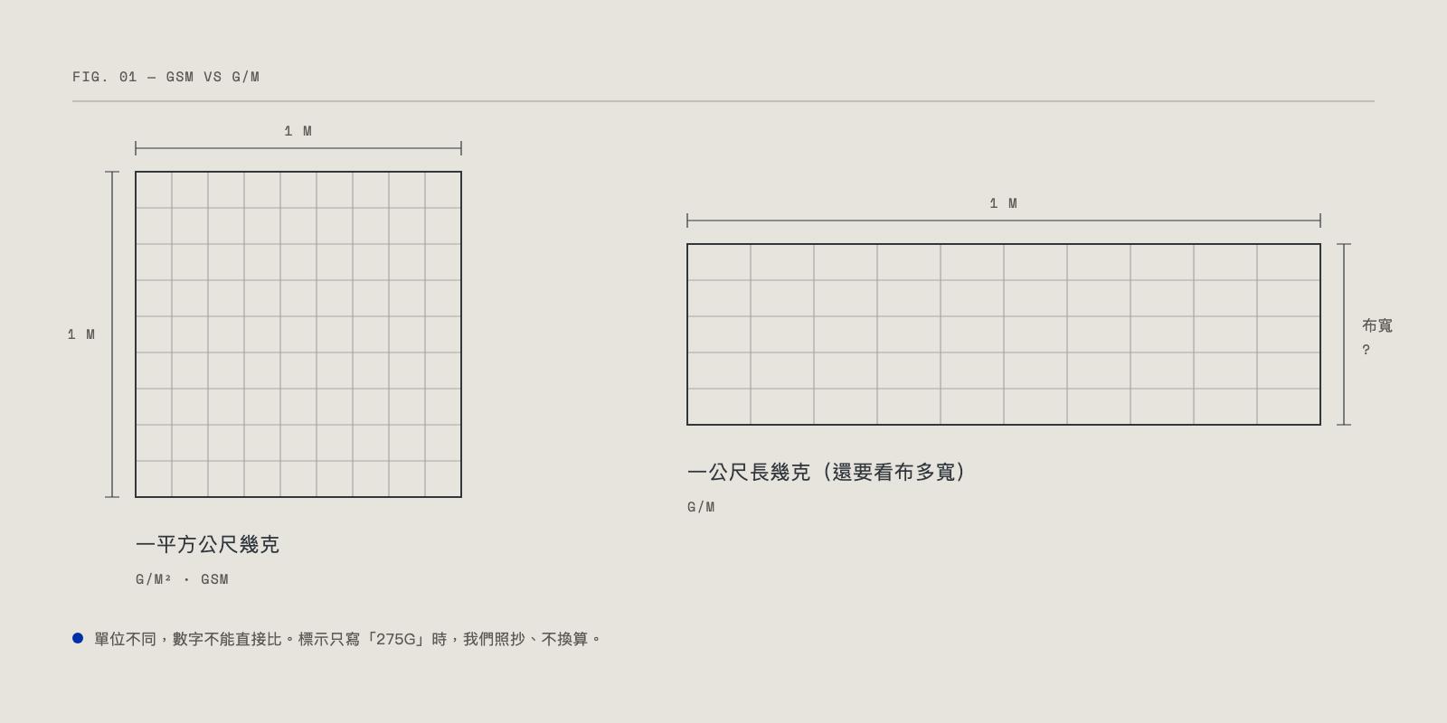 克重兩種算法示意：一平方公尺幾克（g/m²）和一公尺長幾克（g/m）