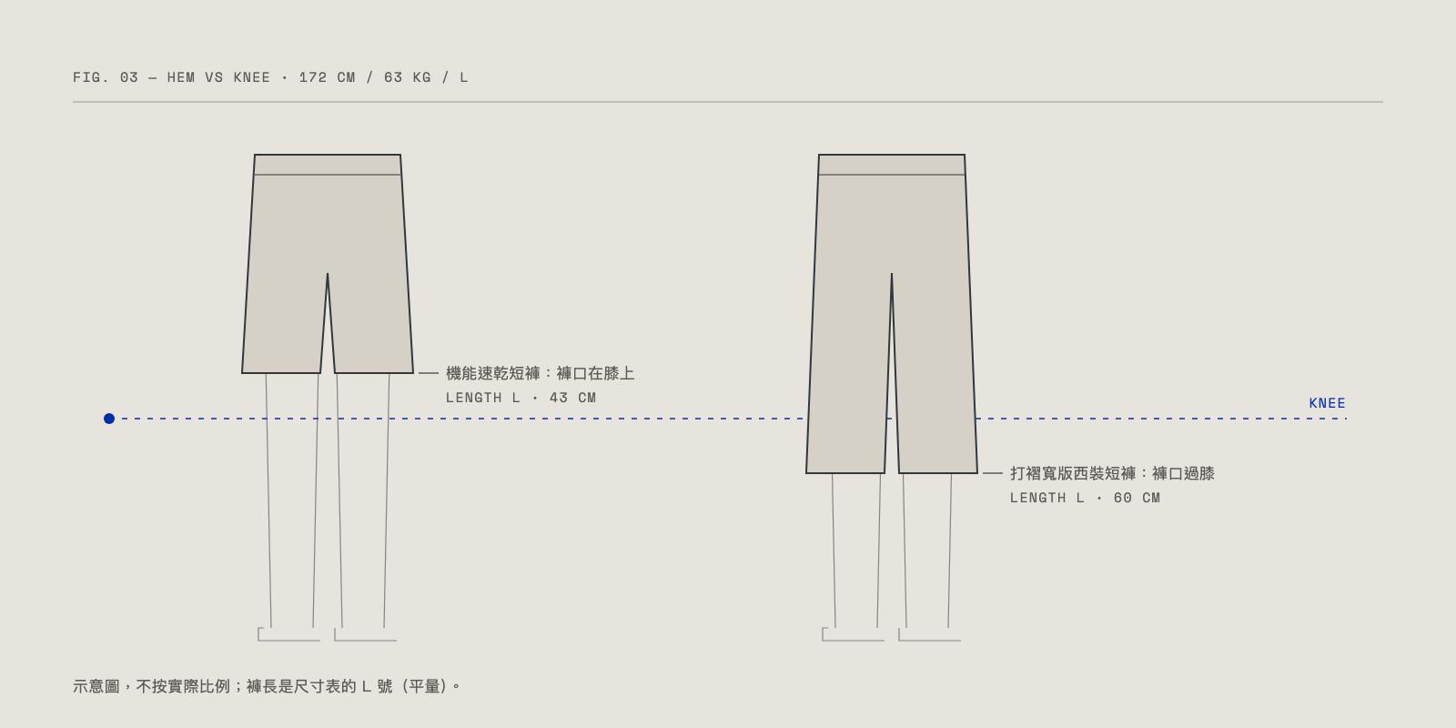 褲口落點示意:機能速乾短褲停在膝上、打褶寬版西裝短褲過膝
